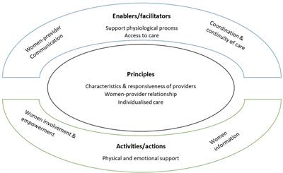 Strengthening woman-centred care for pregnant women with female genital mutilation in Australia: a qualitative muti-method study